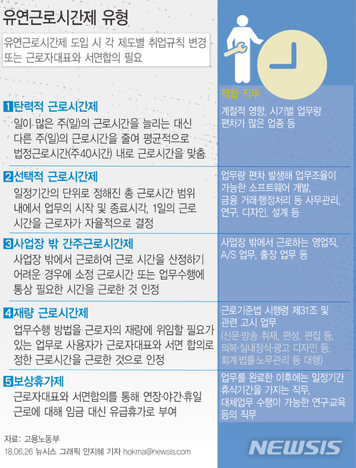 【서울=뉴시스】안지혜 기자 = 고용노동부가 7월 1일 주 52시간제 시행을 앞두고 재량근무제나 선택적근무제, 탄력적근무제 등 유연근로제 운영과 관련한 매뉴얼을 공개했다. hokma@newsis.com
