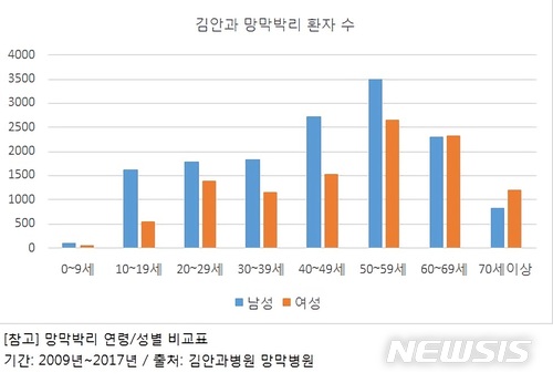 【서울=뉴시스】망막박리 발병률(제공=김안과 망막박리병원)