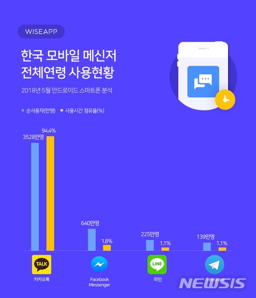 카톡, 국내 모바일 메신저 점유율 1위...94.4% 차지