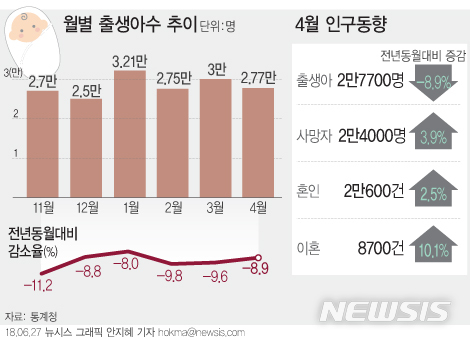 【서울=뉴시스】안지혜 기자 = 27일 통계청이 발표한 '인구동향'에 따르면 4월 출생아 수는 2만7700명이다. hokma@newsis.com 