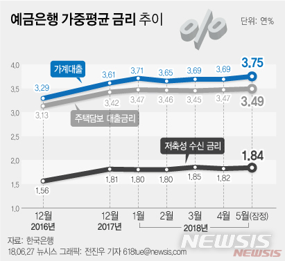 은행 5월 가계대출 금리 3.75% '고공행진'…44개월만에 '최고'