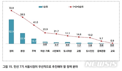 서울시민 "민선7기 서울시장 급선무는 경제·일자리창출"