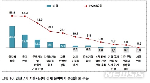 서울시민 "민선7기 서울시장 급선무는 경제·일자리창출"