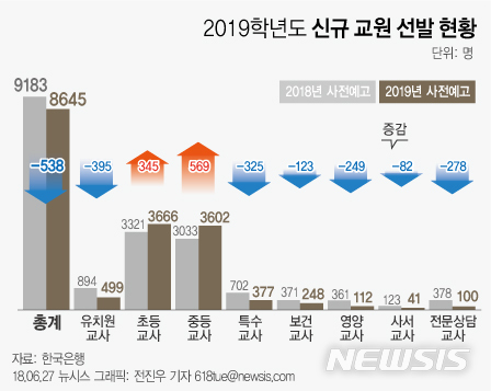 교육부가 지난해 발표한 2019학년도 전국 임용시험 사전예고 결과. (사진=뉴시스DB)