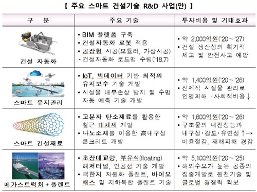 [건설산업 혁신]R&D에 1조 투자…칸막이 규제도 없앤다