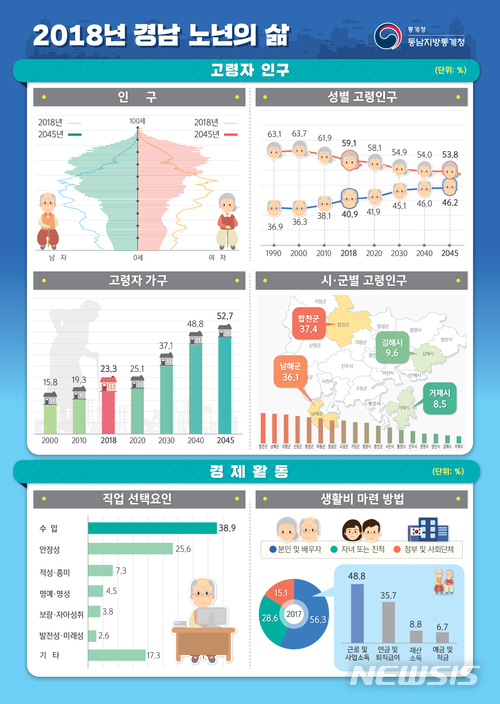 【창원=뉴시스】김기진 기자 = 28일 동남지방통계청이 발표한 '통계로 보는 2018년 경상남도 노년의 삶' 자료.