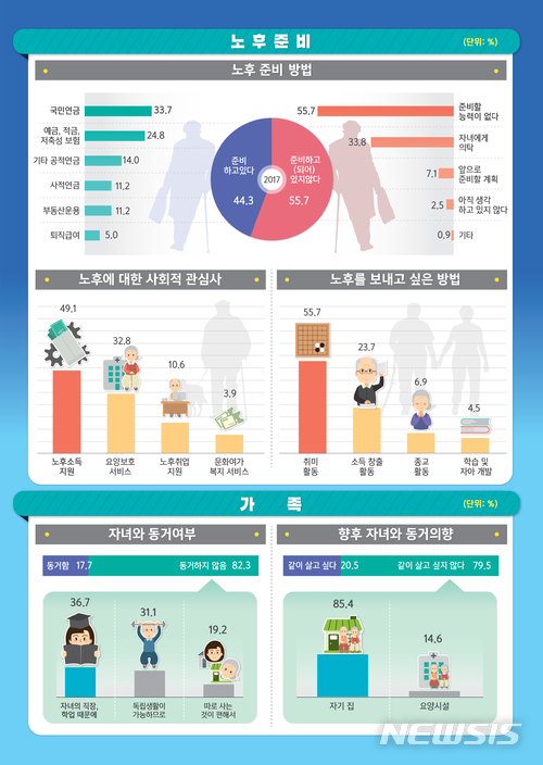 【창원=뉴시스】김기진 기자 = 28일 동남지방통계청이 발표한 '통계로 보는 2018년 경상남도 노년의 삶' 자료.