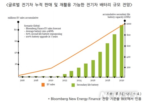EV 전성시대…폐 배터리 활용한 ESS 시장도 '활짝'