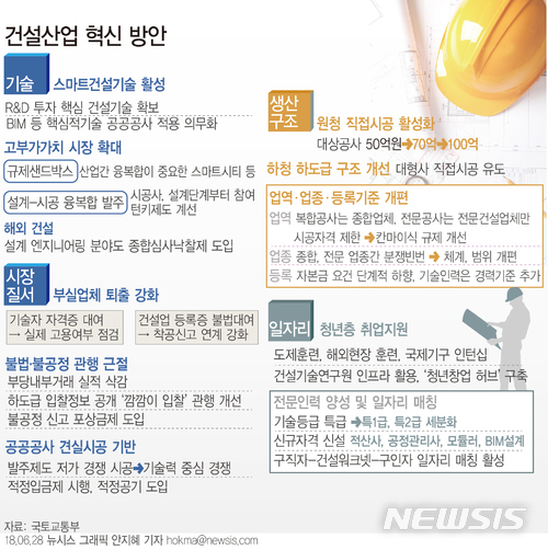 [건설산업 혁신]R&D에 1조 투자…칸막이 규제도 없앤다