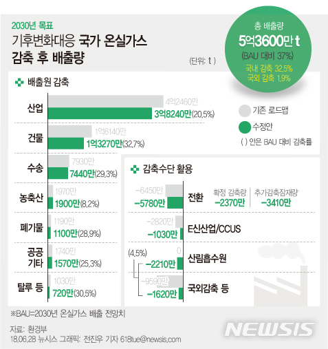 【서울=뉴시스】전진우 기자 = 28일 정부가 공개한 '2030 국가 온실가스감축 기본로드맵 수정안’에 따르면 기존 로드맵상 감축 후 배출량 목표인 5억3600만t을 유지하면서 국외감축량을 6분의 1 수준으로 낮춰 국내 감축 대책으로 보완했다. 국내감축분은 기존 로드맵상 BAU 대비 25.7%에서 32.5%로 높아지고 국외감축분은 11.3%에서 1.9%까지 낮아진다. 618tue@newsis.com