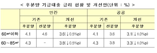 공공분양 70%, 2022년까지 후분양 전환…민간분양은 인센티브로 유도