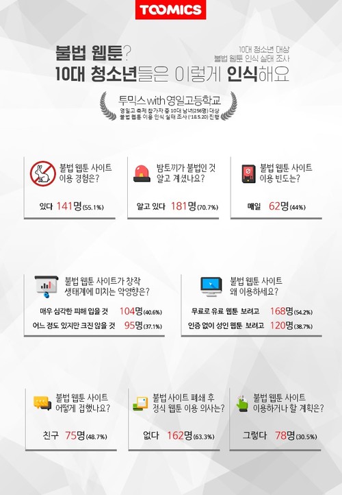 청소년 10명 중 5명, 불법 웹툰 경험..."공짜로, 성인물 보려고"