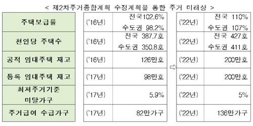 2022년까지 주택보급률 110% 끌어올리기로