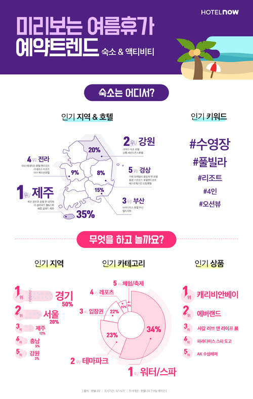 호텔나우, 여름휴가 예약 트렌드 공개…호텔은 제주, 액티비티는 경기