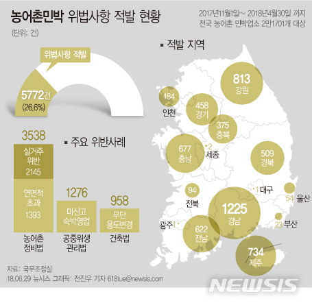 [종합]신고 없이 제멋대로 증·개축…농어촌민박 4곳중 1곳 여전히 불법