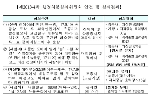 국토부, 진에어에 60억원 과징금 부과…"안전규정 위반"