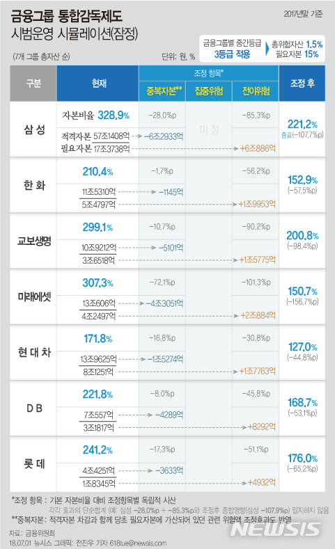 [금융그룹 통합감독]전자 리스크 뺀 삼성 자본비율 107%p↓ 