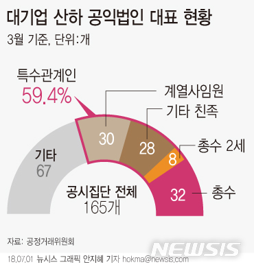 【서울=뉴시스】대기업 산하 공익법인 대표 현황. 자료:공정거래위원회