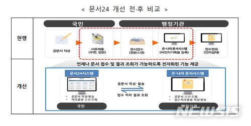 【서울=뉴시스】 <문서24 개선 전·후 비교>