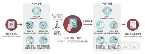 【세종=뉴시스】'보건소 모바일 헬스케어'. 2018.07.01.(그래픽 = 보건복지부 제공)photo@newsis.com