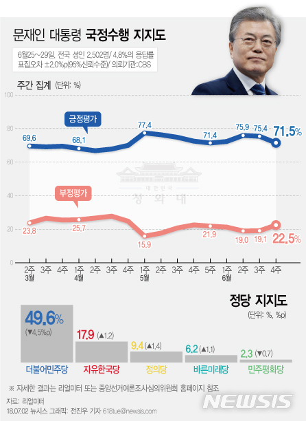 【서울=뉴시스】전진우 기자 = 리얼미터가 CBS 의뢰로 6월25~29일 전국 19세 이상 남녀 2502명을 조사해 2일 발표한 여론조사 결과에 따르면 문재인 대통령의 지지율은 지난주 주간집계 대비 3.9%p 하락한 71.5%이다. 618tue@newsis.com