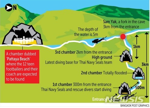 【서울=뉴시스】 태국 동굴에서 실종된 유소년 축구팀 선수들과 코치 등 13명은 동굴 입구에서 5㎞ 들어간 곳에 위치한 고지대 '파타야 비치'Pattaya beach)에 피신해 있을 것으로 추정하고 있다. 다국적 구조대는 2일 현재 파타야 비치에서 2.4㎞ 떨어진 부근까지 접근한 것으로 알려졌다. 이미지는 동굴 내부의 모습으로, 오른쪽 맨 아래가 동굴 입구(entrance)이며, 왼쪽 맨 윗부분이 파타야 비치다. (사진출처:방콕포스트 홈페이지 캡처) 2018.07.02.