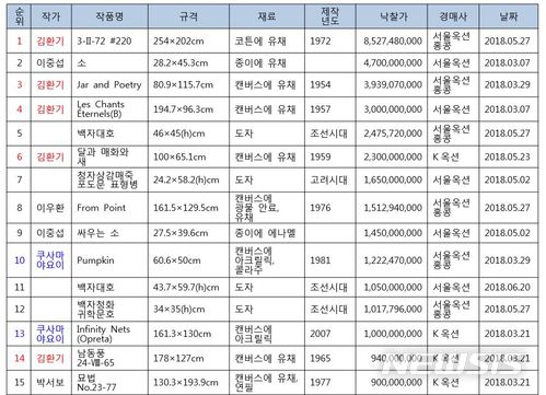 【서울=뉴시스】 2018 상반기 국내 미술품 경매시장 결산. 2018년 상반기 국내 미술품경매 낙찰가 20순위