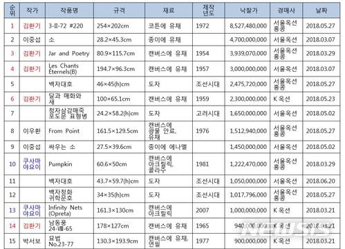 【서울=뉴시스】 2018 상반기 국내 미술품 경매시장 결산. 2018년 상반기 국내 미술품경매 낙찰가 20순위