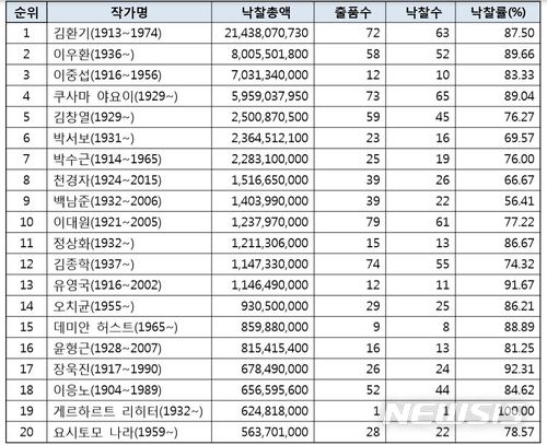 【서울=뉴시스】 2018 상반기 국내 미술품 경매시장 결산. 낙찰총액 20순위 작가 비교