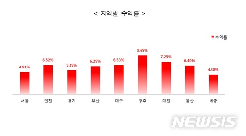 오피스텔 매매가, 올 2분기 상승폭 '반토막'…임대수익률↓ 