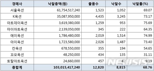 【서울=뉴시스】 경매사별 총 거래량 및 낙찰률.