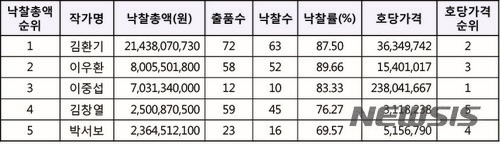 【서울=뉴시스】2018 상반기 작가별 낙찰총액 상위 5위 KYS 미술품 가격지수