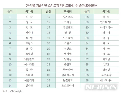 한국, 스타트업 '엑시트' 전세계 30위권 밖...정책적 개선 절실