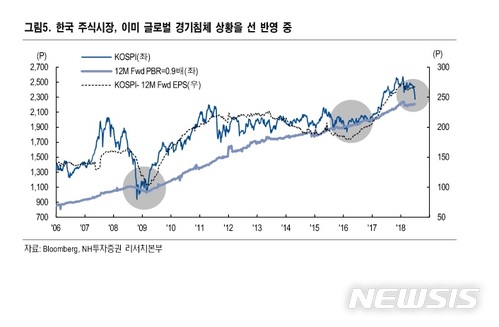 [혼돈의 증시]공포의 본질인 경기침체 선반영…"7,8월 기간 조정" 