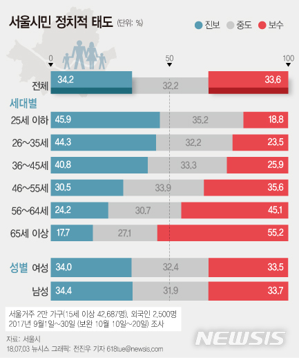 [서울시민]'보수-중도-진보' 정치성향 황금분할