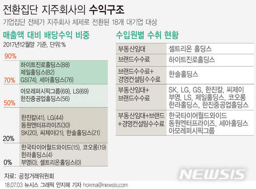 대기업들, 이름만 '지주회사'...브랜드 수수료 등 '내부거래 의존'&nbsp;&nbsp;&nbsp; 
