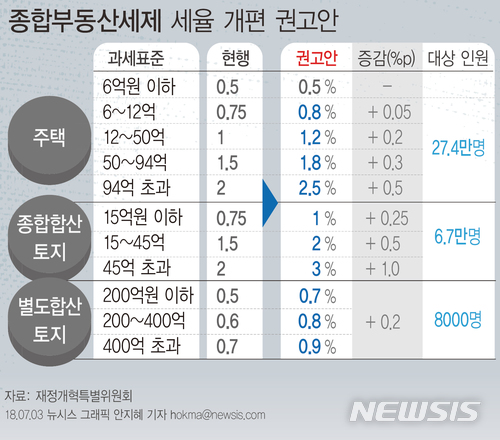 종부세 개편 권고안 '확정'…세율 올리고 공정시장가액 연 5%P씩 인상