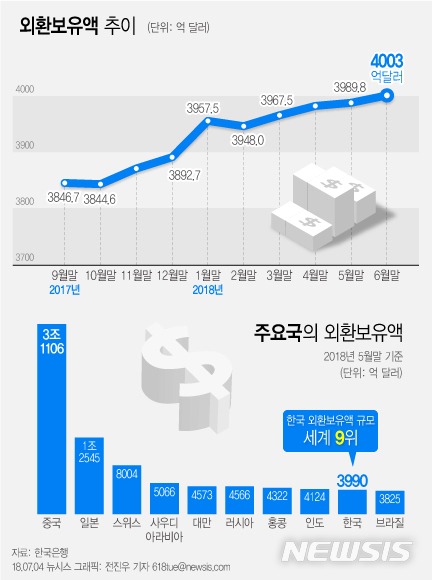 【서울=뉴시스】전진우 기자 = 한국은행은 6월 말 국내 외환보유액이 전월 대비 13만2000만달러 증가한 4003억달러로 집계됐다고 4일 밝혔다. 618tue@newsis.com