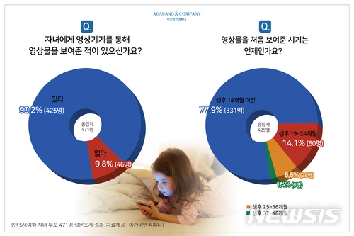 【서울=뉴시스】아가방앤컴퍼니는 부모들이 육아에 있어 디지털 기기의 영상물 의존도가 얼마나 높은지 알아보기 위해 만 5세 이하의 자녀를 키우는 20∼30대 부모 471명을 대상으로 설문조사를 진행한 결과 아이들 5명 중 4명은 처음 스마트폰 등의 영상물을 보는 시점이 생후 18개월이라고 응답했다고 3일 밝혔다. 2018.7.3(그래픽=아가방앤컴퍼니 제공)&nbsp; photo@newsis.com 