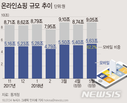 5월 온라인쇼핑 전년比 22.7%↑…모바일쇼핑 비중 '역대 최고'