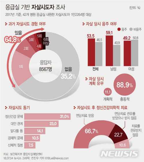 자살시도자 10명중 9명 '충동적 결정'…절반이 주변에 도움요청