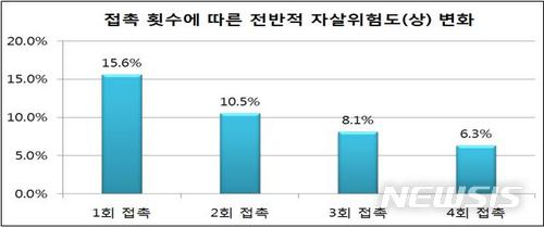 【세종=뉴시스】응급실 기반 자살시도자 사후관리사업 접촉 횟수에 따른 자살위험도 '상' 비율 변화. 2018.07.04.(그래픽 = 보건복지부 제공)photo@newsis.com
