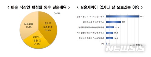 "미혼 직장 여성 60%, 결혼 계획 없거나 모르겠다"