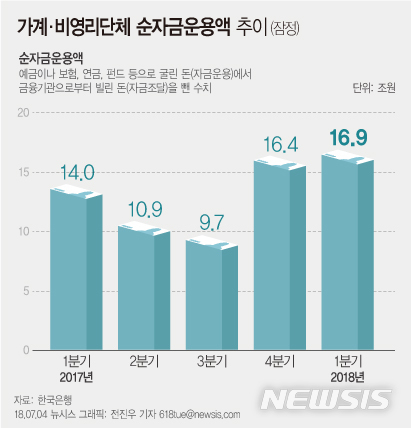 【서울=뉴시스】전진우 기자 = 한국은행이 4일 발표한 '2018년 1분기 자금순환(잠정)' 자료에 따르면 가계·비영리단체의 순자금운용액은 16조9000억원으로 지난해 4분기(16조4000억원)보다 소폭 늘었다. 그러나 1분기 가계 여윳돈이 역대 두번째로 낮은 수준을 기록했다.&nbsp; 618tue@newsis.com