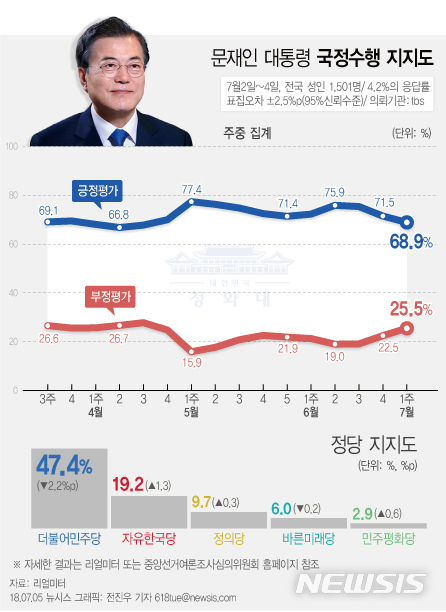 【서울=뉴시스】전진우 기자 = 리얼미터가 tbs 의뢰로 7월2~4일 전국 19세 이상 남녀 1501명을 조사해 5일 발표한 여론조사 결과에 따르면 문재인 대통령의 지지율은 지난주 주간집계 대비 2.6%p 하락한 68.9%이다. 618tue@newsis.com
