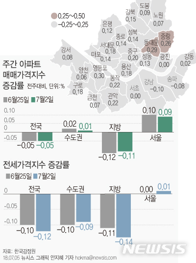 【서울=뉴시스】안지혜 기자 = 5일 한국감정원이 발표한 '2018년 7월1주 주간아파트 가격동향'에 따르면, 지난주 서울 아파트값은 전주대비 0.9% 상승했다. hokma@newsis.com
