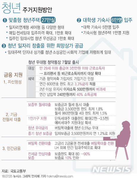 청년 임대주택 27만실 공급…'기숙사형 청년주택'도 도입