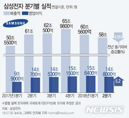 【서울=뉴시스】안지혜 기자 = 삼성전자는 올해 2분기 연결기준 영업실적 매출 58조원, 영업이익 14조8000억원으로 잠정 집계됐다고 6일 공시했다. hokma@newsis.com