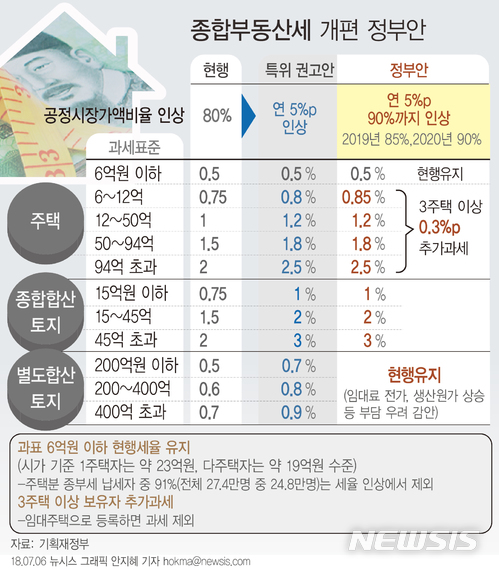 [종부세 개편]정부, '고가·다주택 보유자' 겨냥…종부세 추가 과세