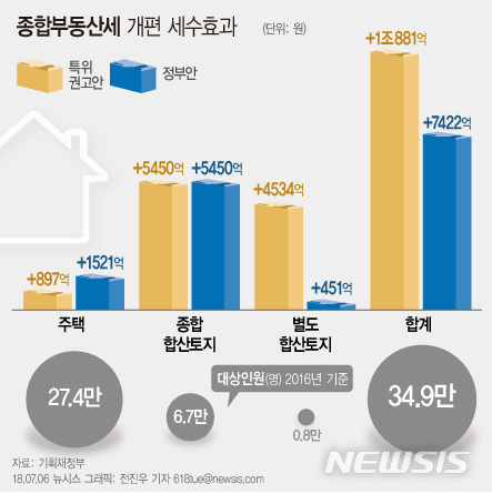 [종부세 개편]세수효과 1.1조→0.7조…쪼그라든 보유세